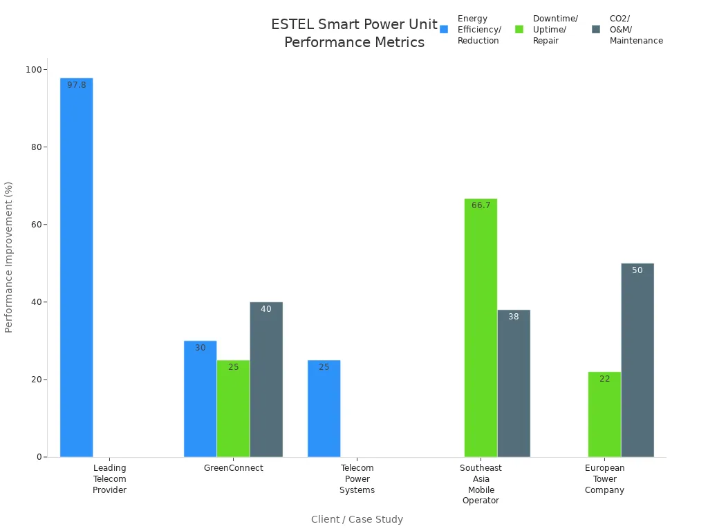 Bar chart showing energy efficiency, downtime reduction, and cost savings for five telecom clients after deploying ESTEL Smart Power Distribution Unit