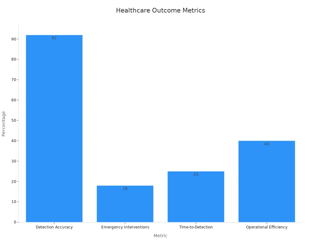 Bar chart showing healthcare outcome metrics as percentages