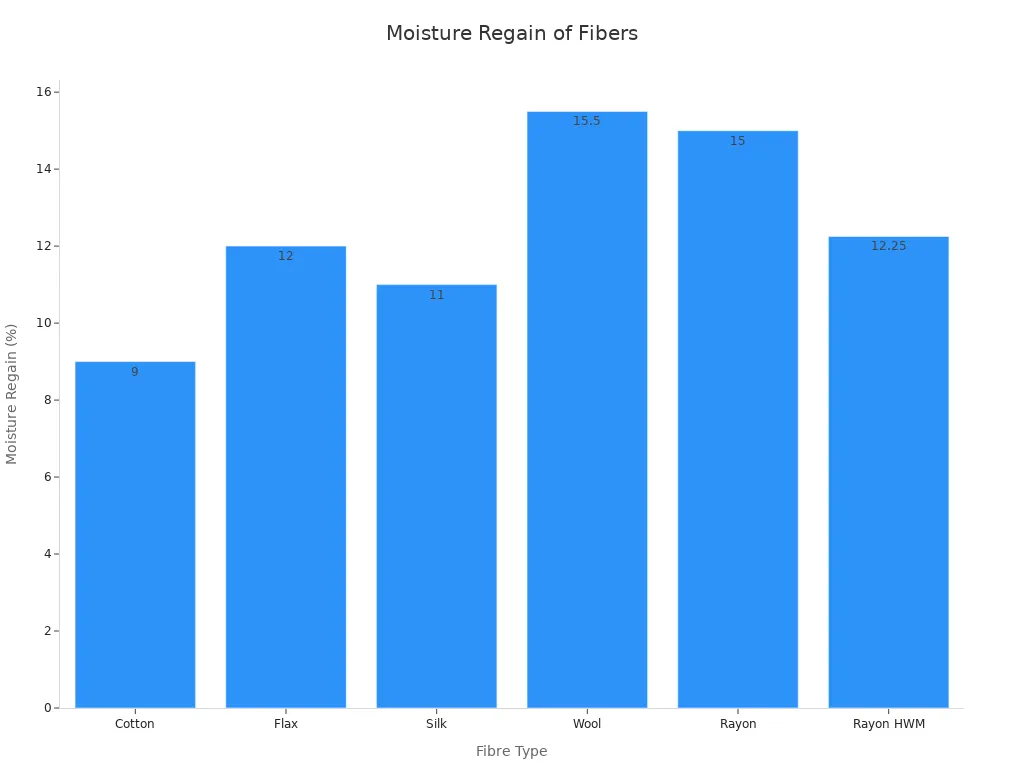A bar chart showing the moisture regain percentage for different fiber types, including Cotton, Flax, Silk, Wool, Rayon, and Rayon HWM.