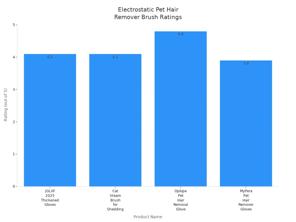 Bar chart comparing ratings of electrostatic pet hair remover brushes