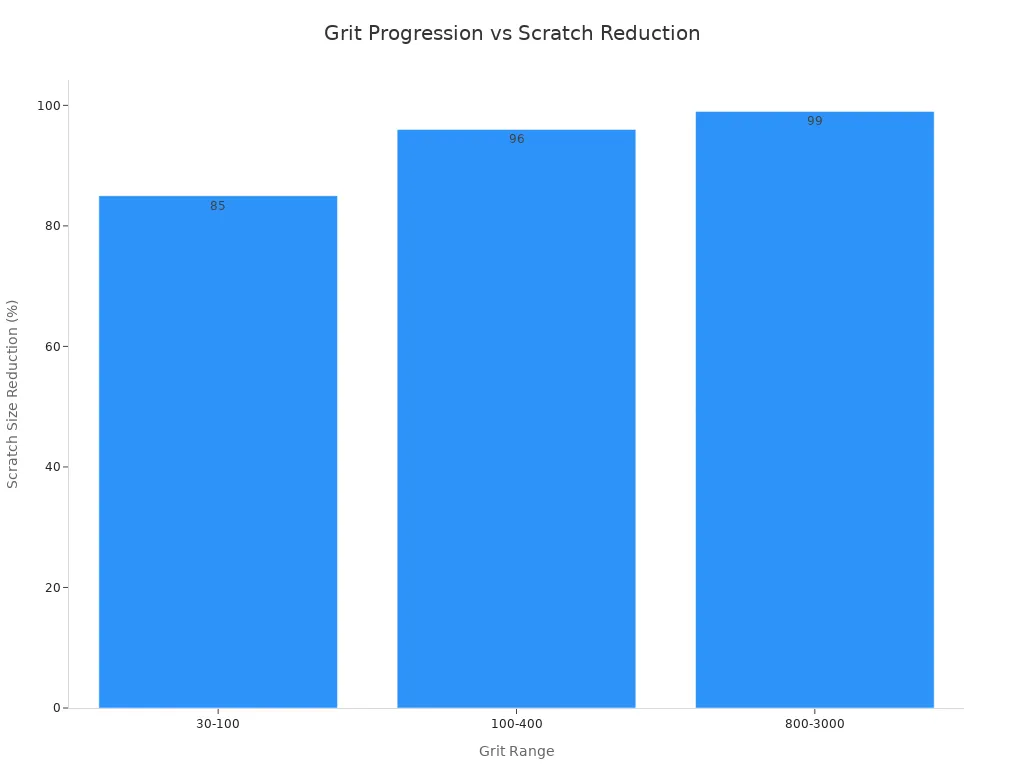 Bar chart showing scratch size reduction across grit ranges