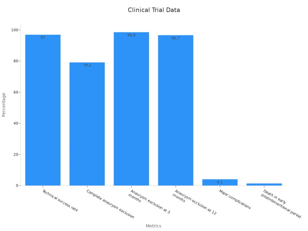 Bar chart showing trial metric percentages representing treatment effectiveness