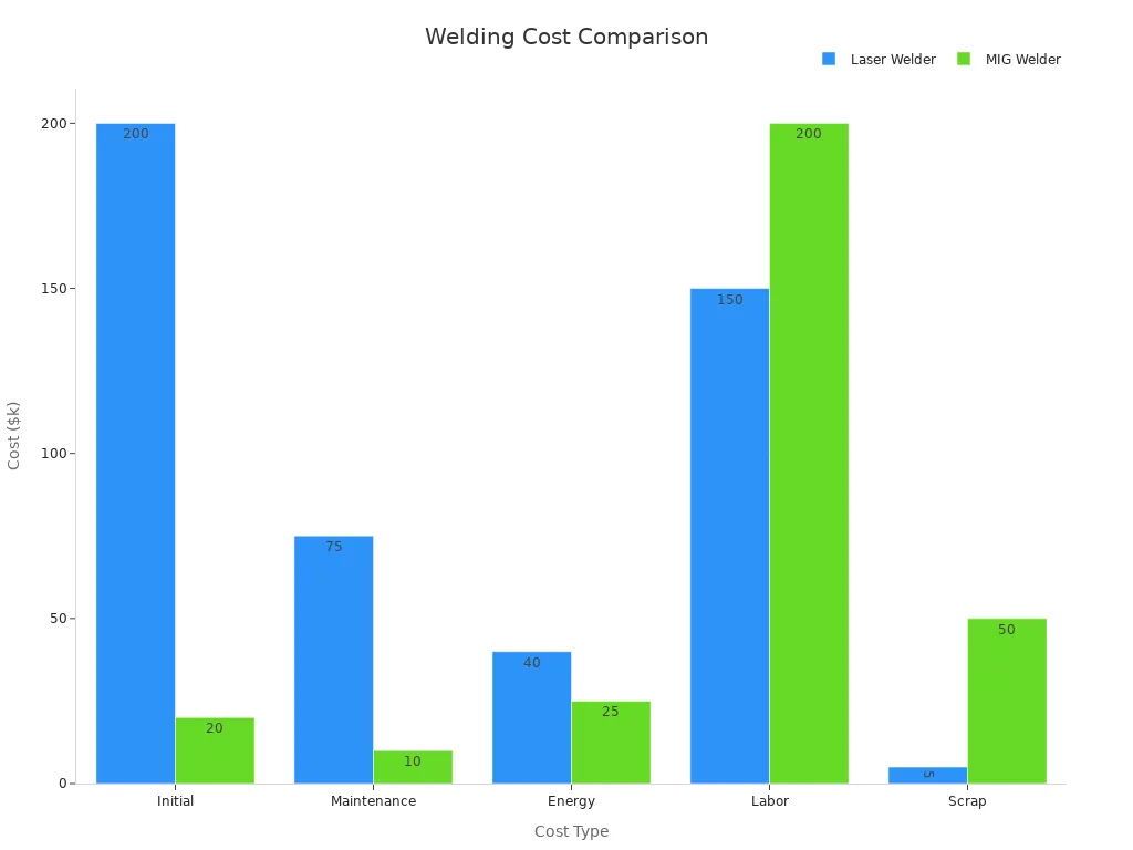 Bar chart comparing cost components of laser and MIG welders