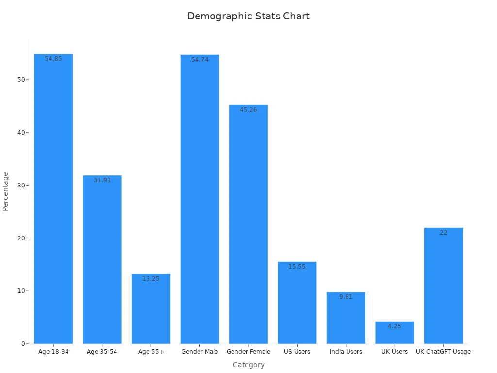 Bar chart showing demographic percentages across age, gender, and region.