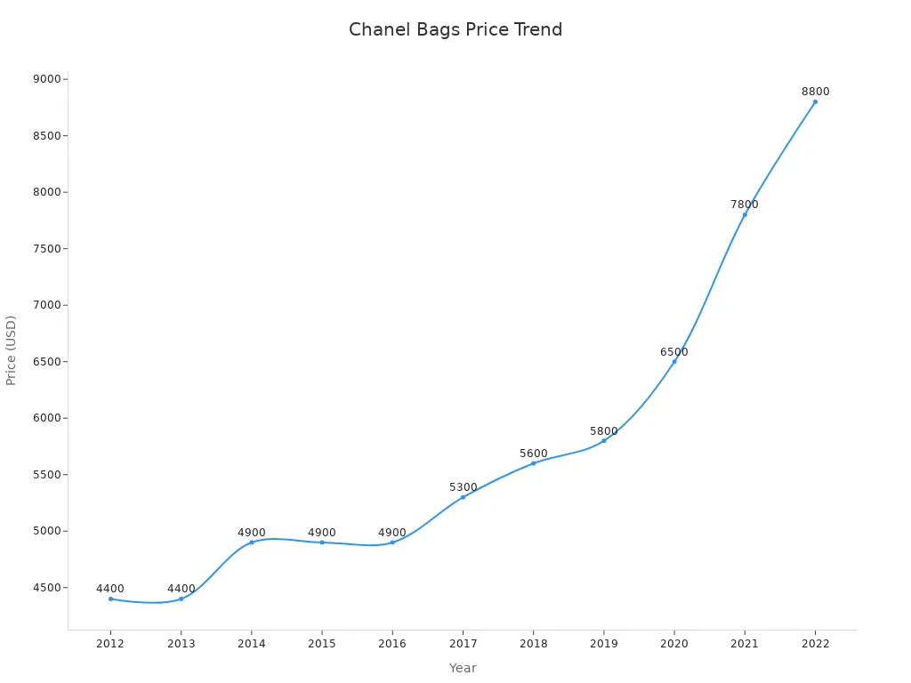 A line chart showing the increasing price of Chanel Bags over the years