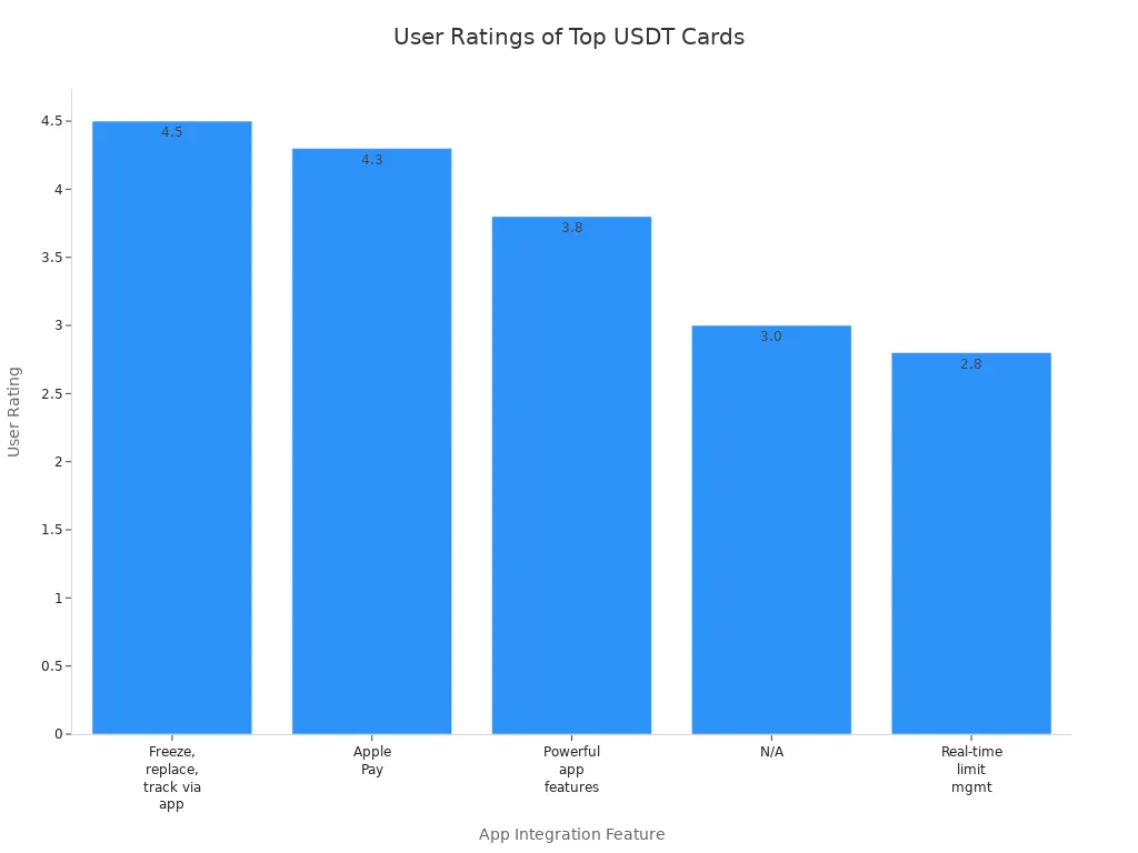 Bar chart comparing user ratings for top USDT cards by app integration feature