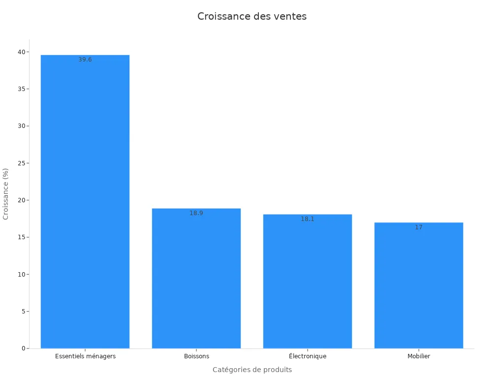 Graphique à barres comparant la croissance en pourcentage par catégorie de produit