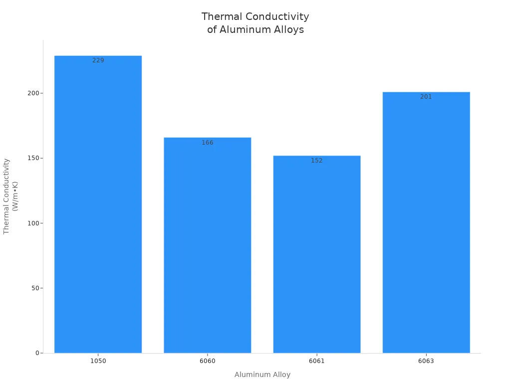 Bar chart comparing thermal conductivity of aluminum alloys 1050, 6060, 6061, and 6063