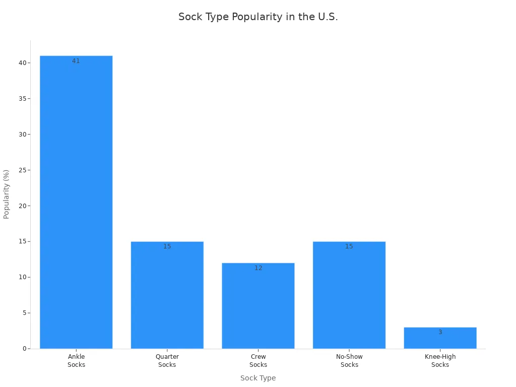 Bar chart showing popularity of ankle, quarter, crew, no-show, and knee-high socks among Americans