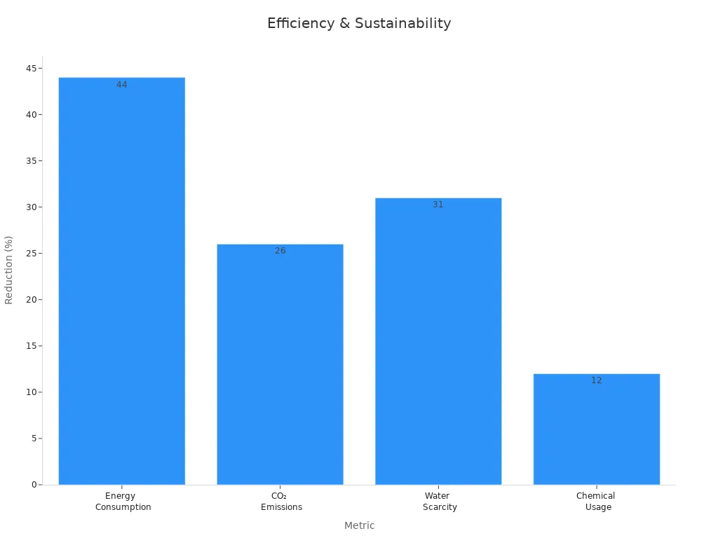 Why Solid State Polymerization for Polyester Matters | Elant Machinery Bar chart showing percentage reductions in energy use, CO₂ emissions, water use, chemical use