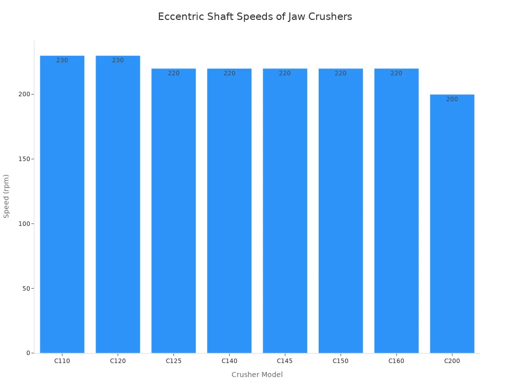 A bar chart showing the eccentric shaft speeds in RPM for various jaw crusher models.