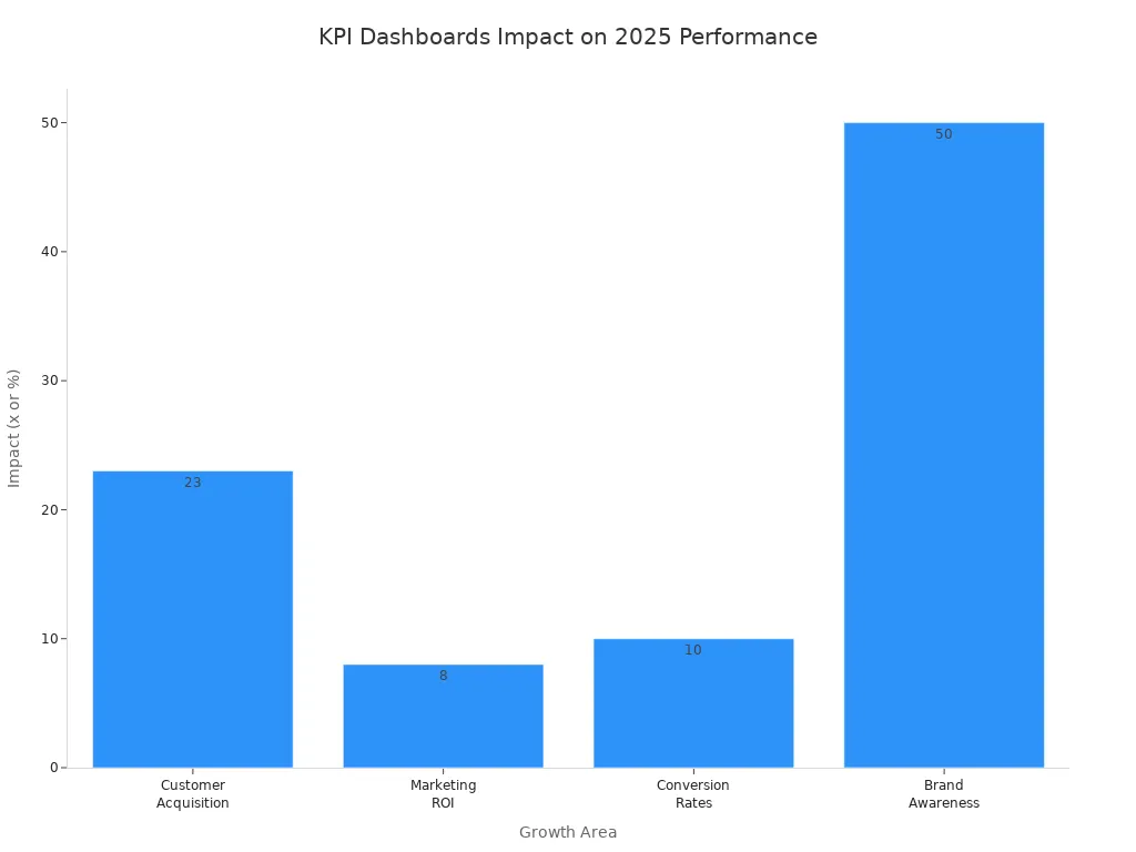 Bar chart showing impact of KPI dashboards on business performance in 2025