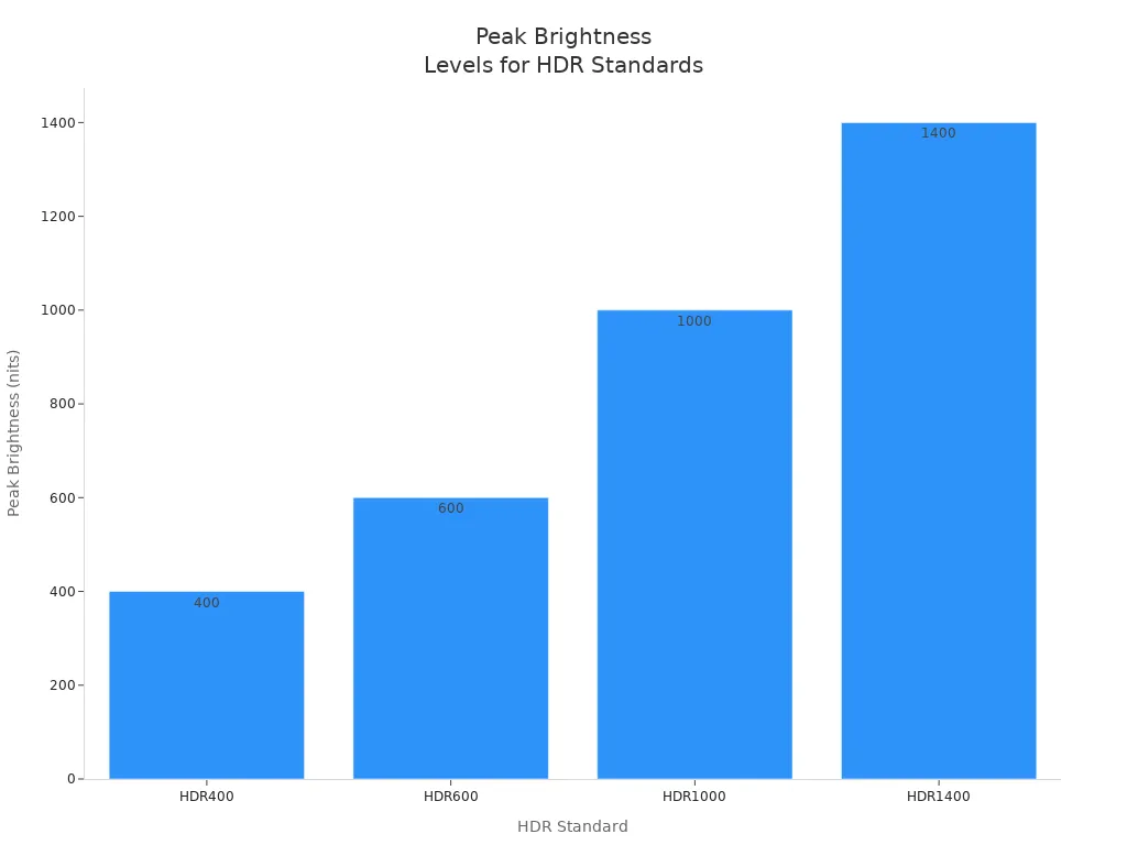 Bar chart comparing peak brightness levels for HDR400, HDR600, HDR1000, and HDR1400 standards