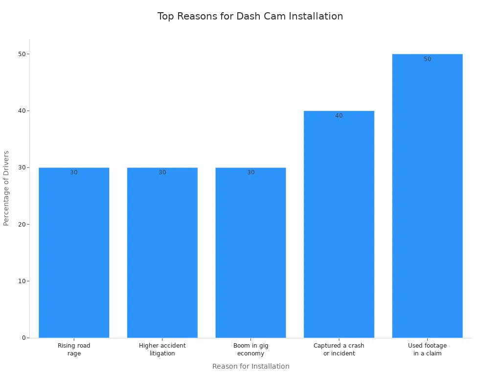Bar chart showing top reasons drivers install dash cams by percentage