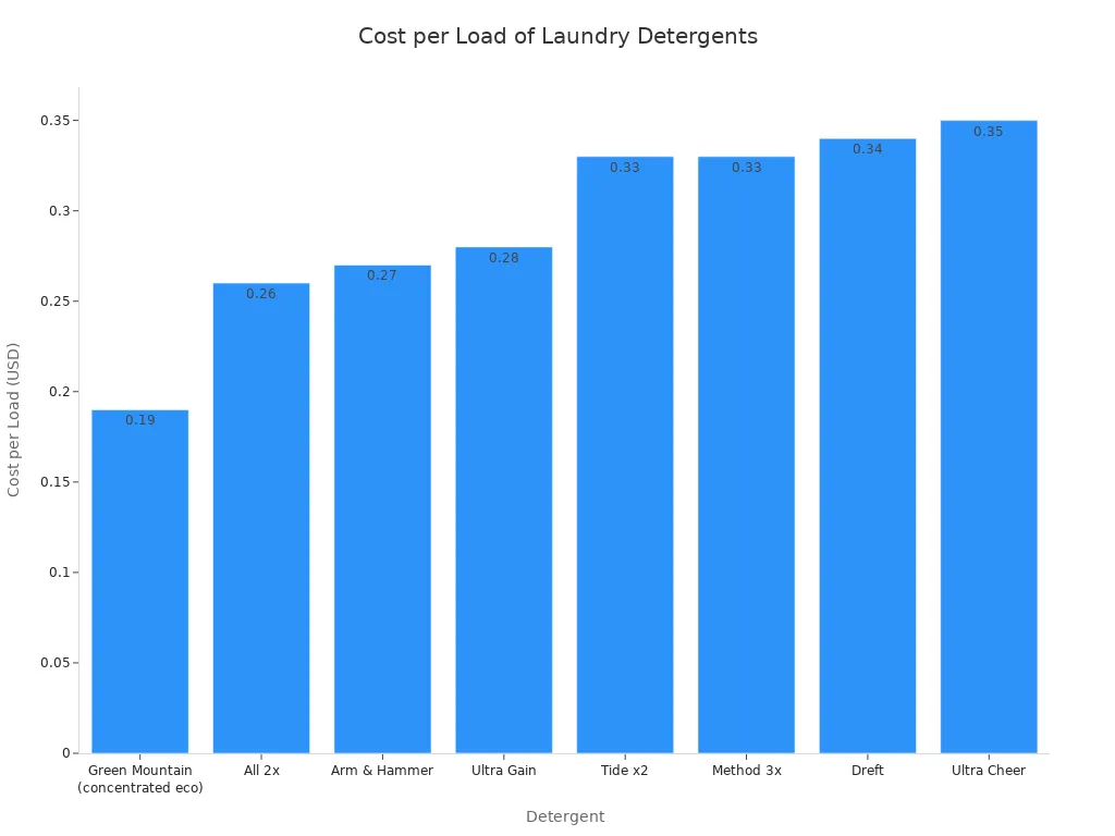Bar chart comparing the cost per load of various laundry detergents, highlighting that the concentrated eco-friendly Green Mountain formula is the most affordable at $0.19 per load.