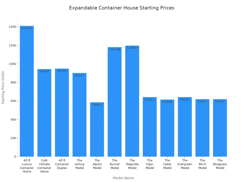 Bar chart comparing starting prices of different expandable container house models