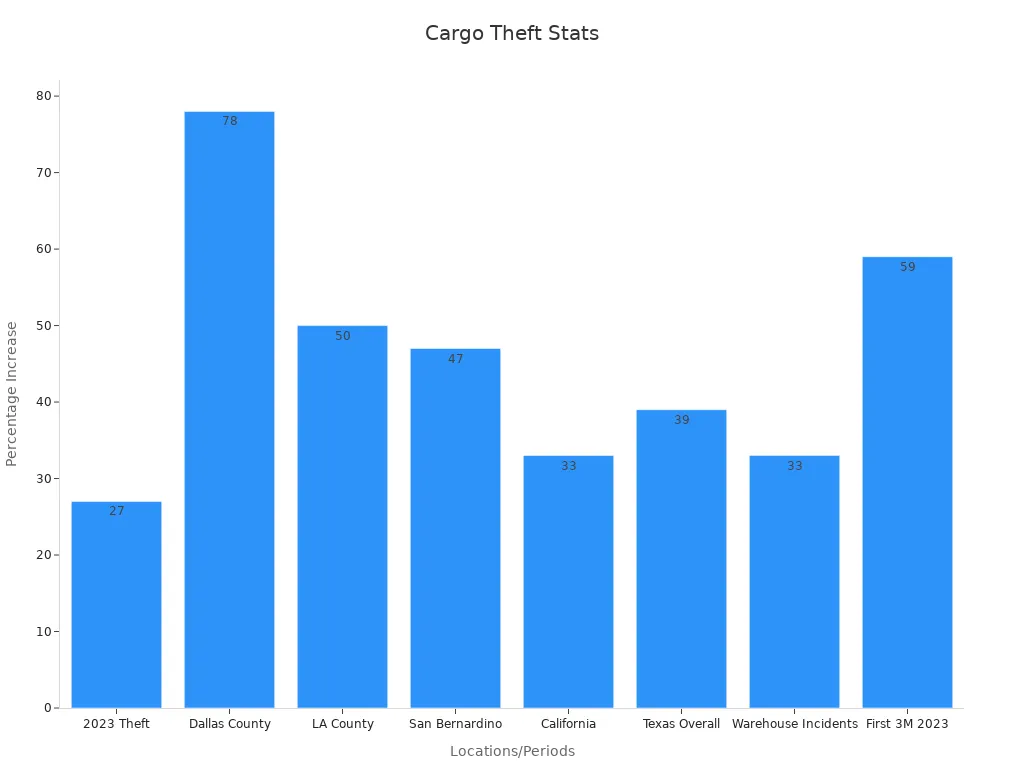 Bar chart showing cargo theft percentage increases by region and time period