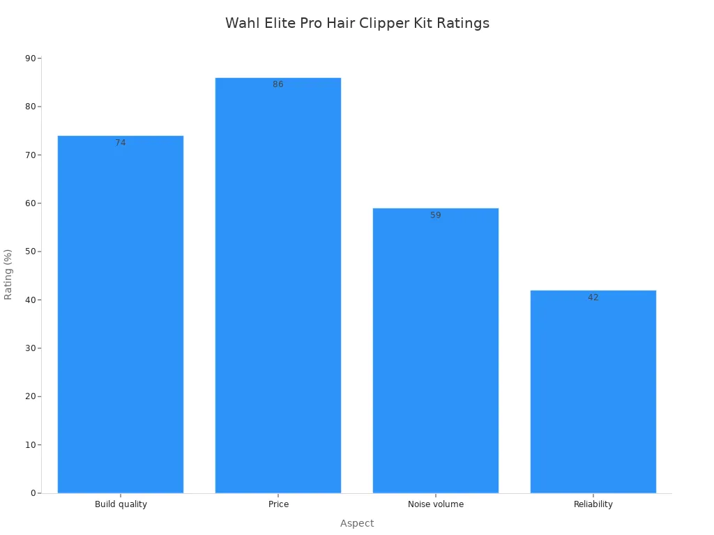 A bar chart showing the ratings for different aspects of the Wahl Elite Pro High Performance Hair Clipper Kit, including Build quality, Price, Noise volume, and Reliability.