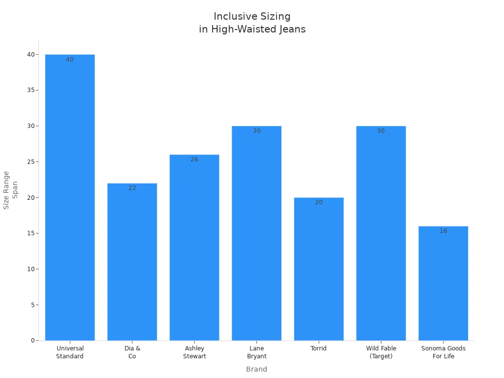 Bar chart comparing size range span of top-rated brands offering inclusive sizing in high-waisted jeans