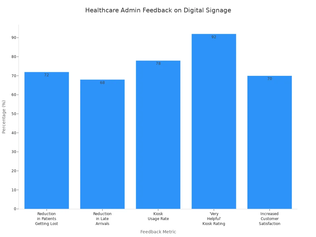 Bar chart comparing healthcare administrator feedback metrics on digital signage adoption