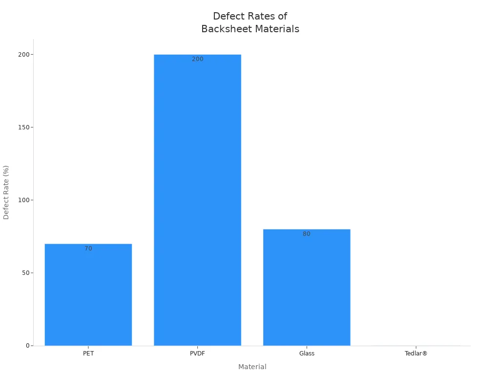 Bar chart comparing defect rates of PET, PVDF, Glass, and Tedlar® backsheets