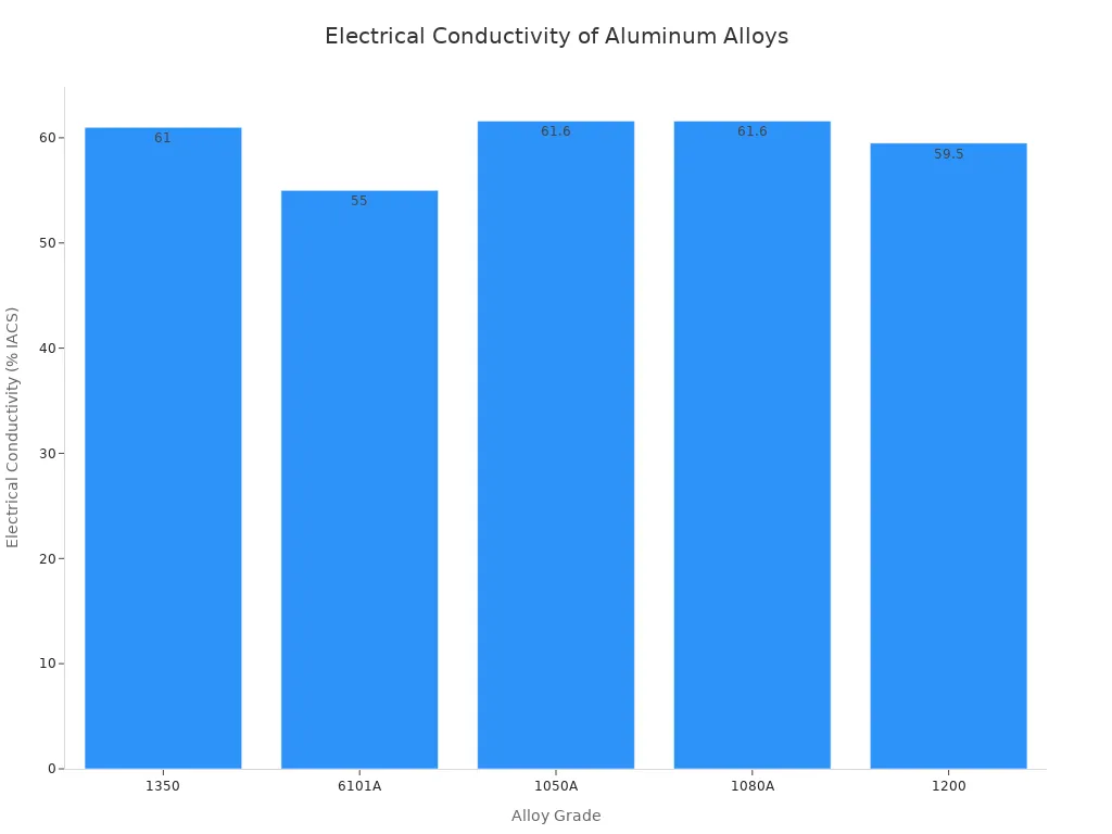A bar chart showing the electrical conductivity of various aluminum alloy grades, measured in percent IACS.
