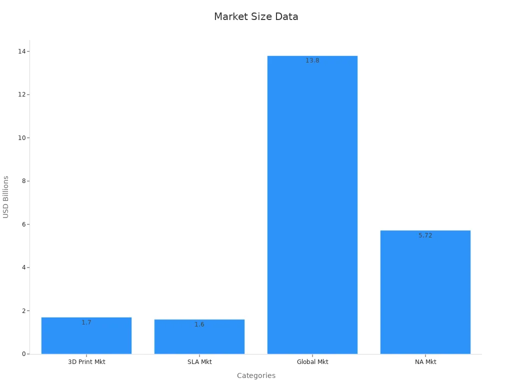 Bar chart showing the market size of 3D printing metrics