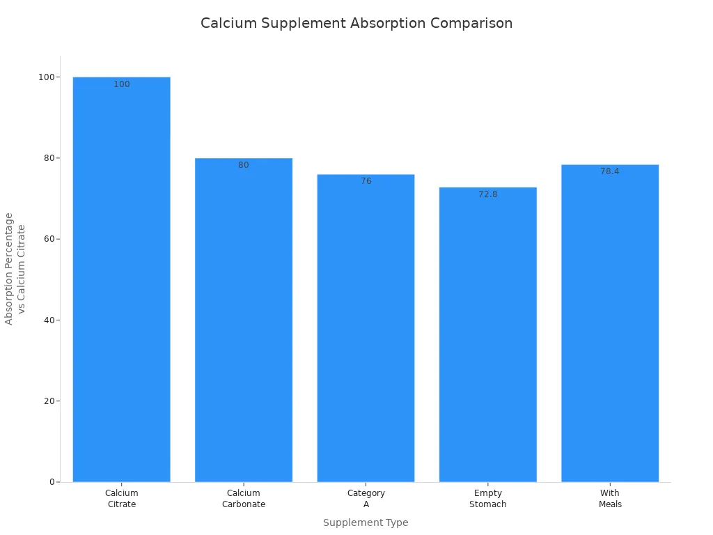 Bar chart comparing absorption percentages of calcium supplements to calcium citrate