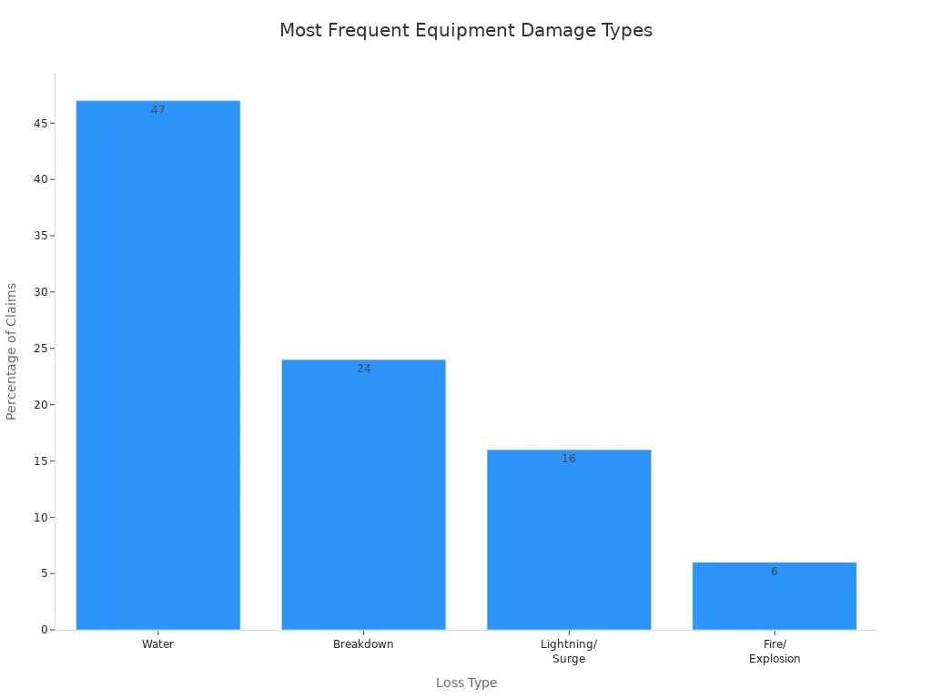 A bar chart showing the percentage of claims for different types of equipment damage, with Water being the highest at 47%.