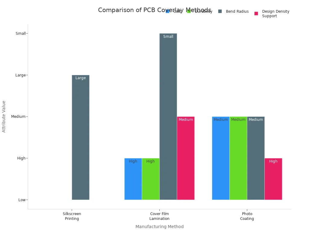 Grouped bar chart comparing cost, durability, bend radius, and design density support for three PCB coverlay methods