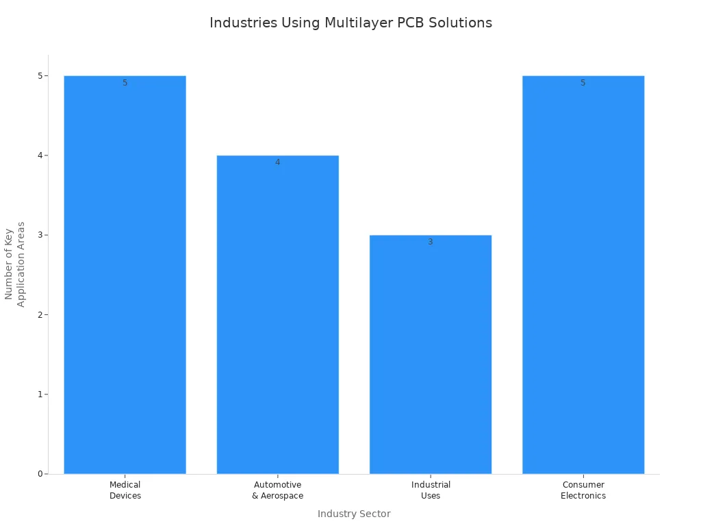 Bar chart showing number of key application areas for multilayer PCBs in different industries