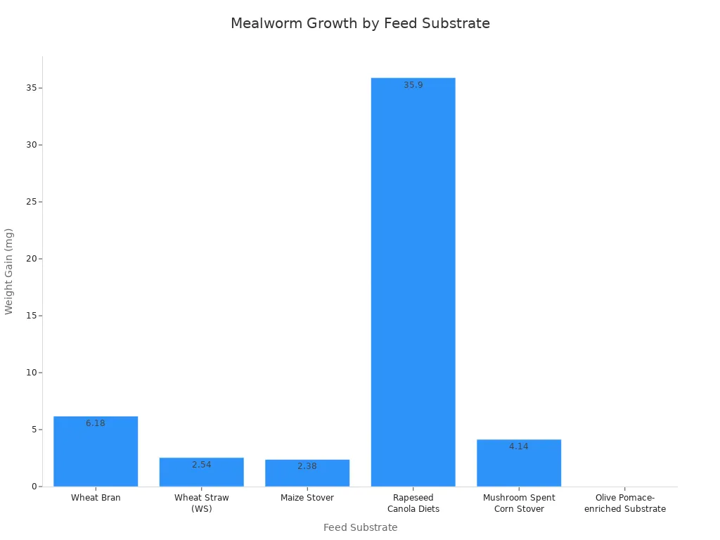 Bar chart comparing mealworm weight gain across different feed substrates