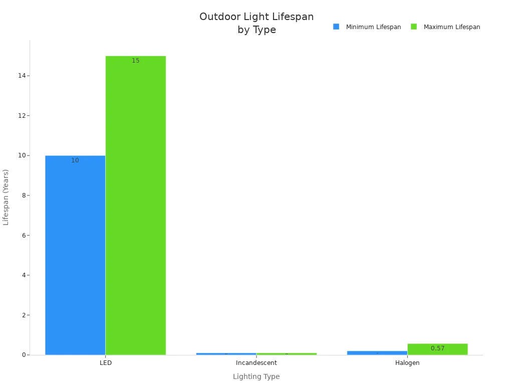 Bar chart comparing the lifespan in years of LED, incandescent, and halogen outdoor lights