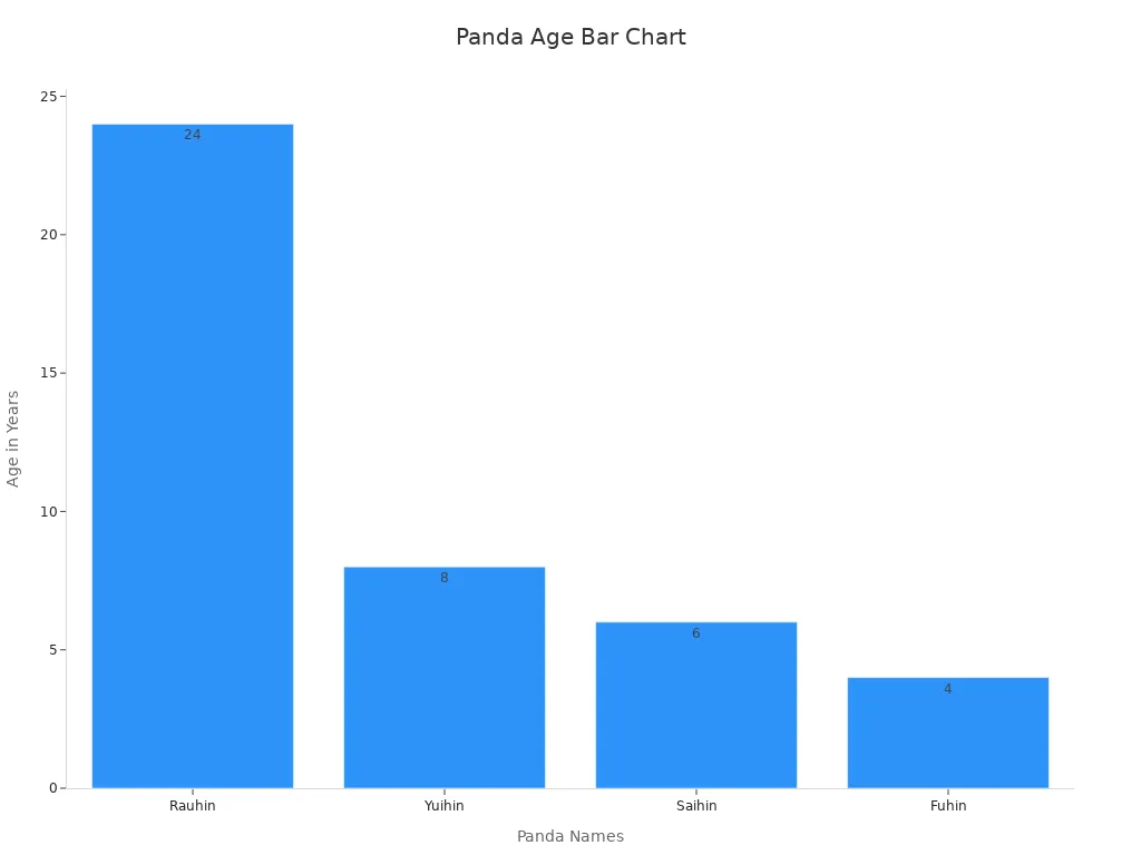 Bar chart showing panda names and their ages confirming destination.