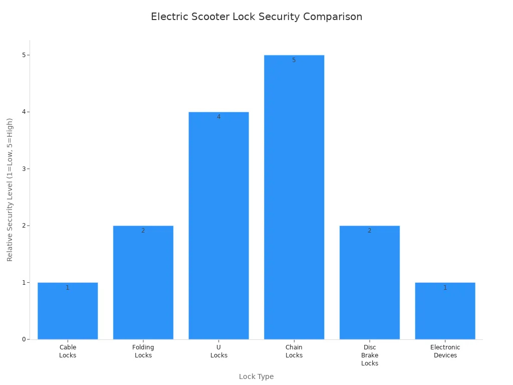 Bar chart comparing security levels of electric scooter lock types