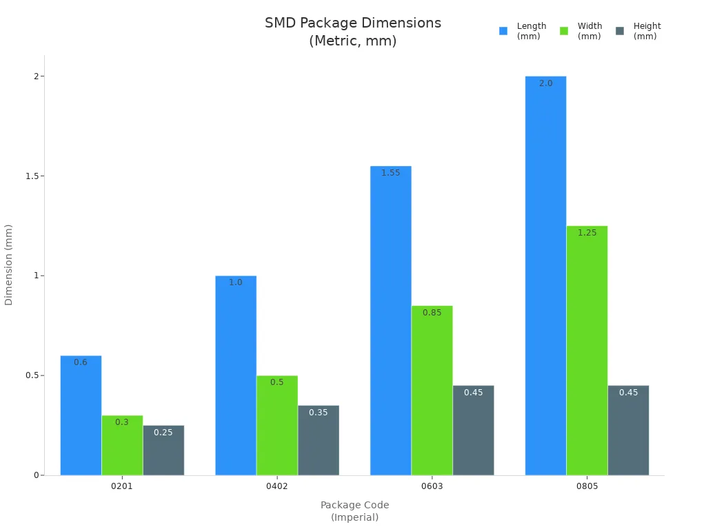 Grouped bar chart comparing length, width, and height in mm for 0201, 0402, 0603, and 0805 SMD packages