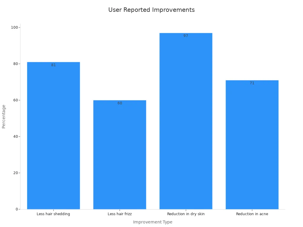 Bar chart showing percentages of improvements in hair and skin after 4 weeks