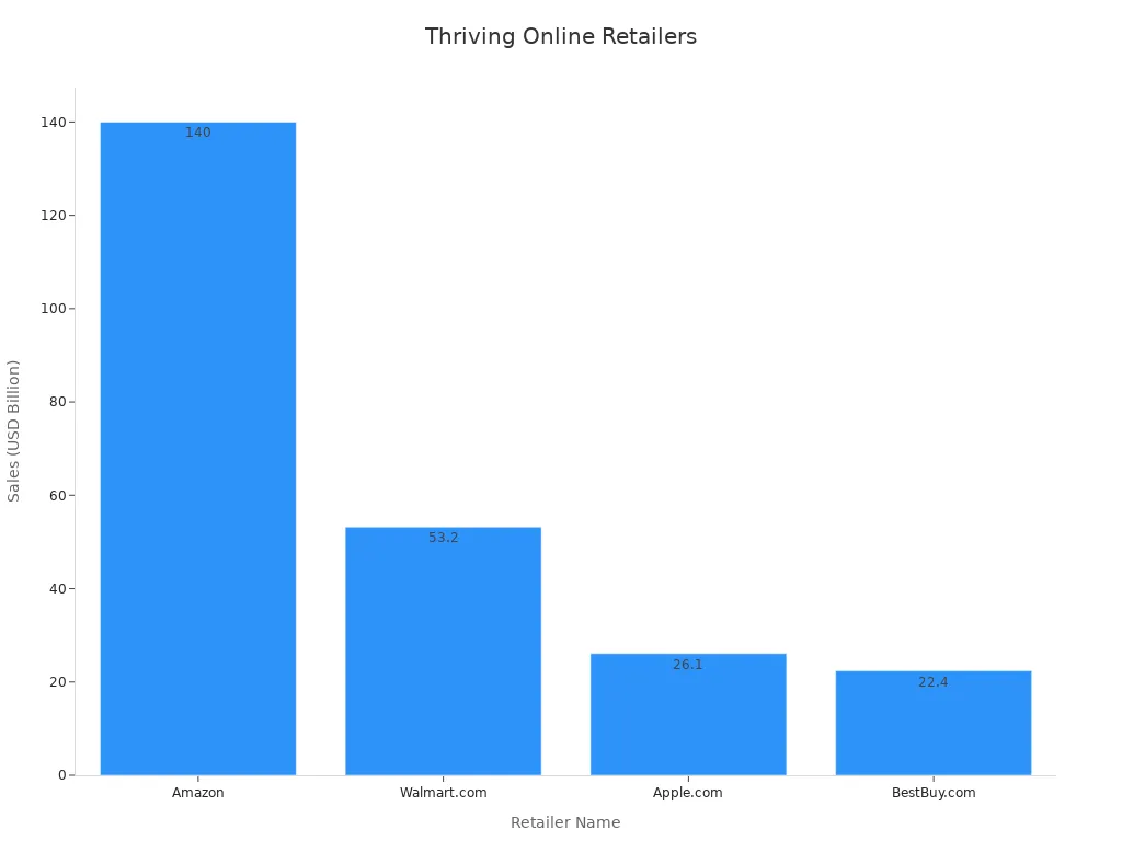 Bar chart comparing 2022 sales figures of major online retailers