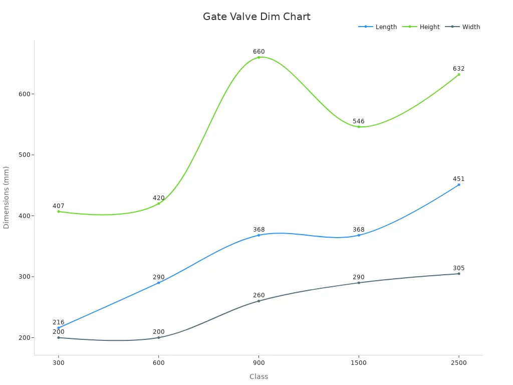 Line chart comparing gate valve length, height, and width by valve class.