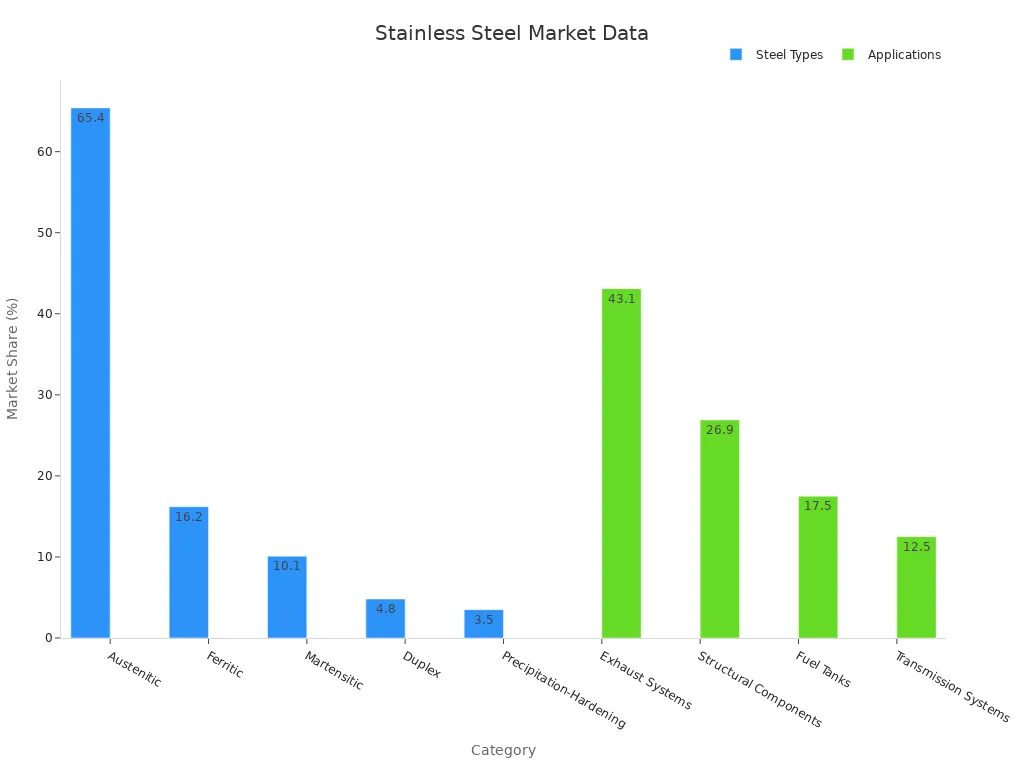 Grouped bar chart showing market share for stainless steel types and automotive applications