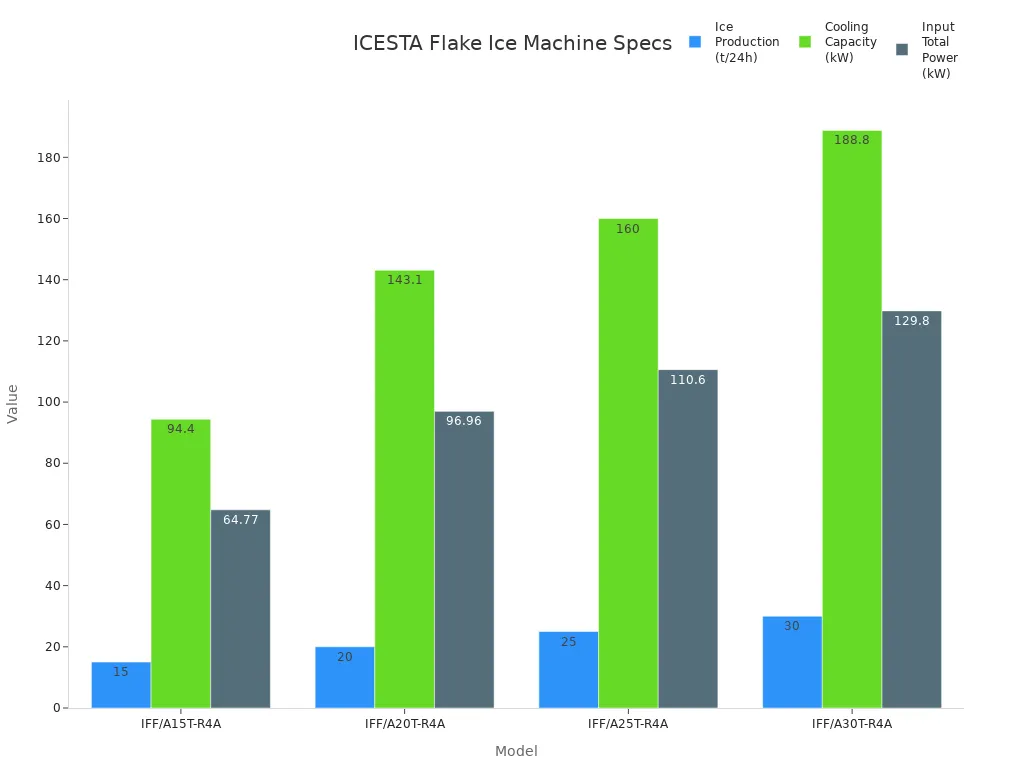 مخطط شريطي يقارن إنتاج الثلج، وسعة التبريد، والطاقة المدخلة لنماذج آلات تصنيع شرائح الثلج ICESTA، 