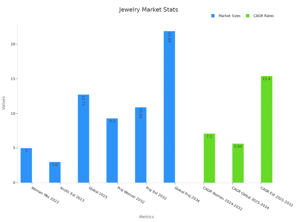 Bar chart showing market sizes and growth rates for the jewelry market.