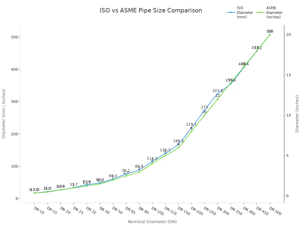 Line chart comparing ISO and ASME pipe diameters across nominal diameters