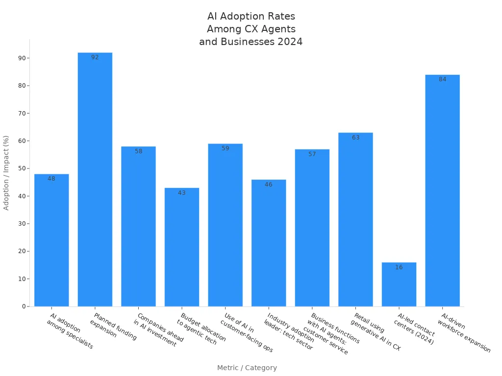 Bar chart showing AI adoption and impact rates among CX agents and businesses in 2024