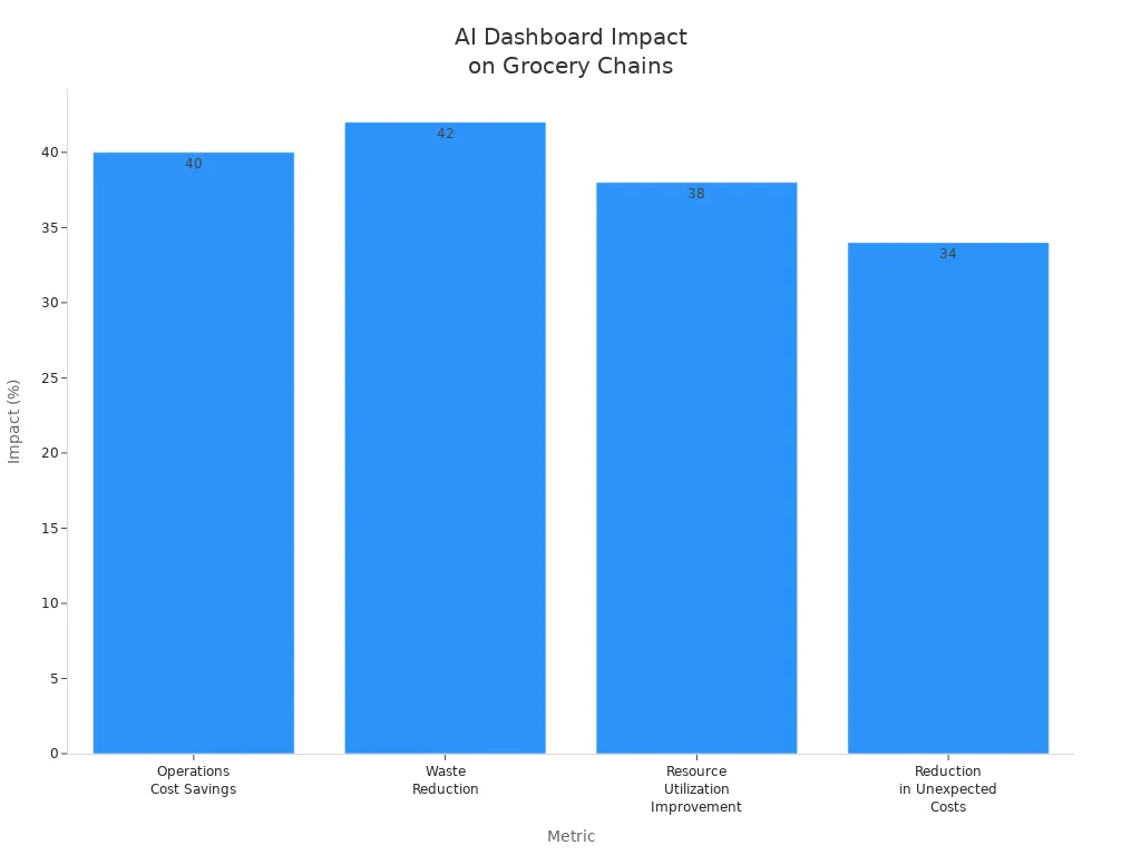 Bar chart showing cost savings and margin improvement metrics from AI dashboards in small-format grocery chains