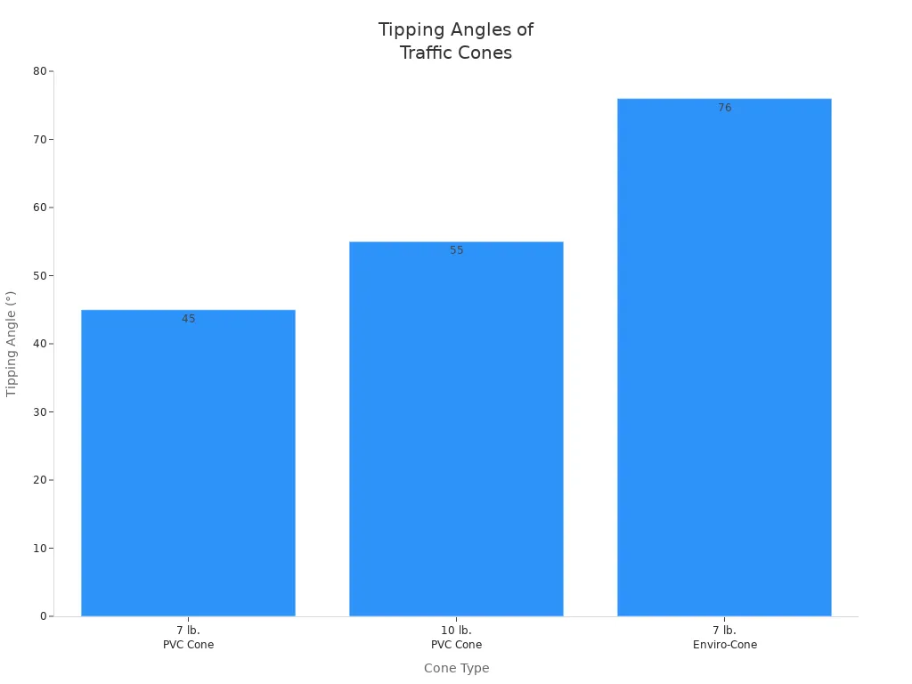Bar chart comparing tipping angles of 7 lb PVC, 10 lb PVC, e 7 lb Enviro-Cone traffic cones