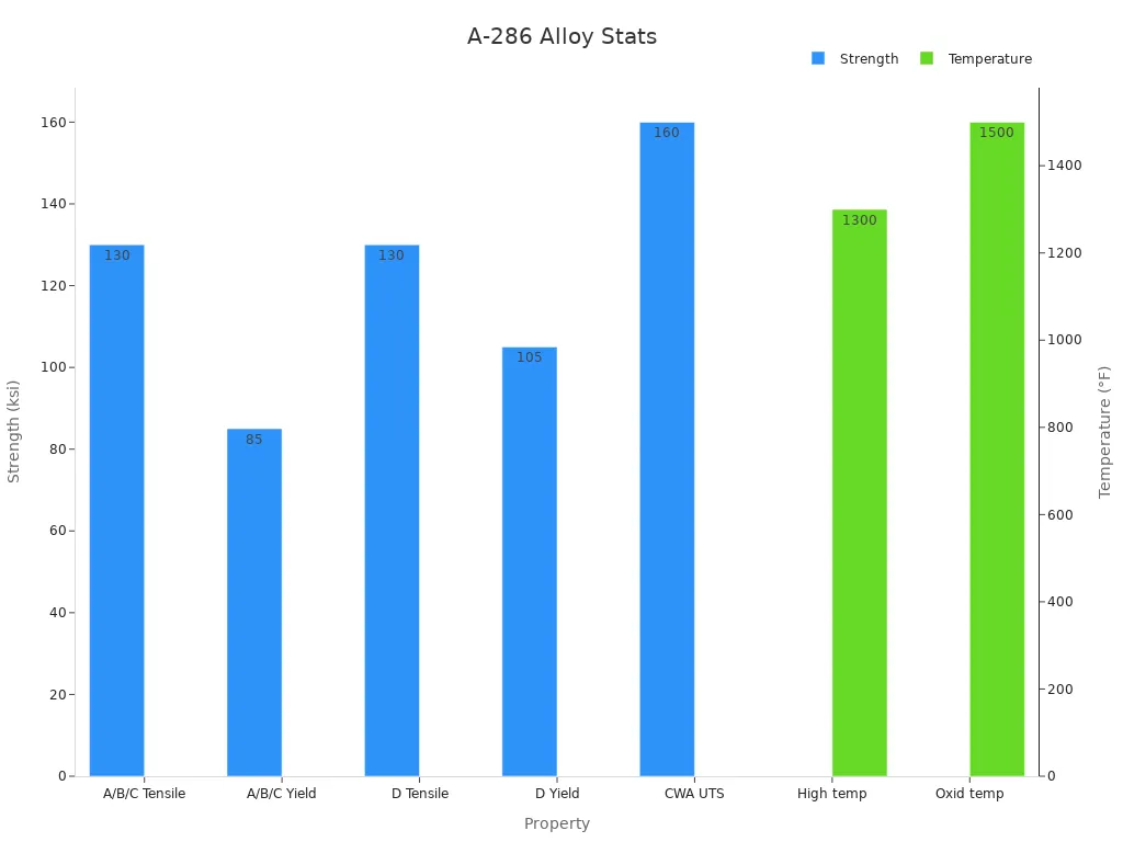 Bar chart showing Incoloy A-286 temperature and strength data