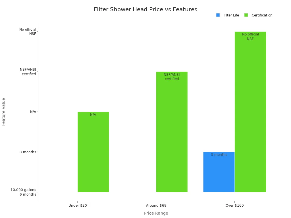 Bar chart comparing filter life and certification across shower head price ranges