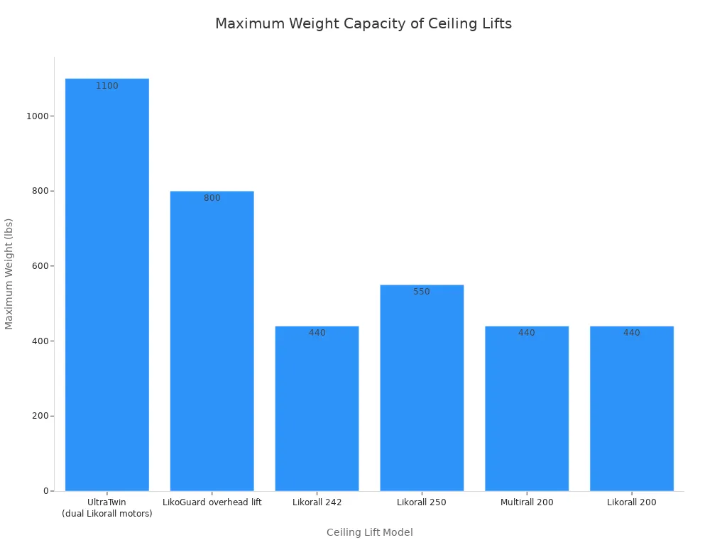 Bar chart comparing maximum weight capacity of various ceiling lift models for bariatric elderly patients