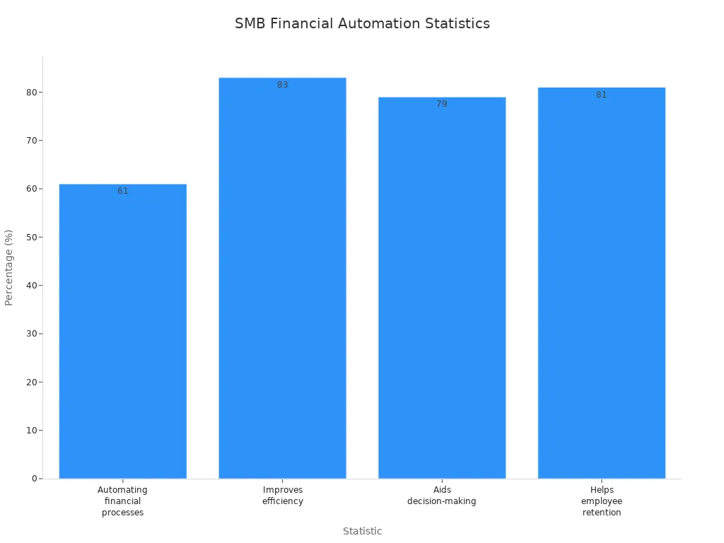 Bar chart showing SMB automation rates and perceived benefits